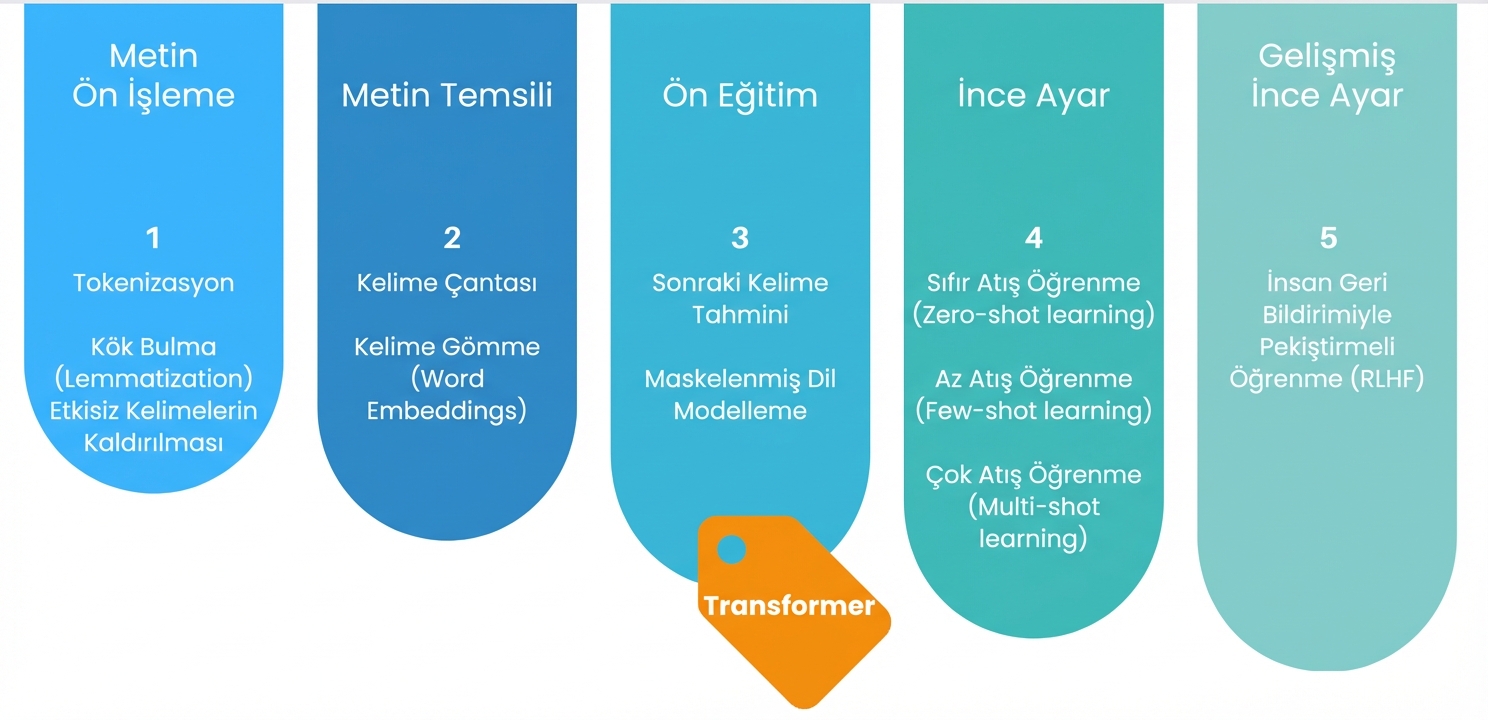 Tam LLM eğitim süreci