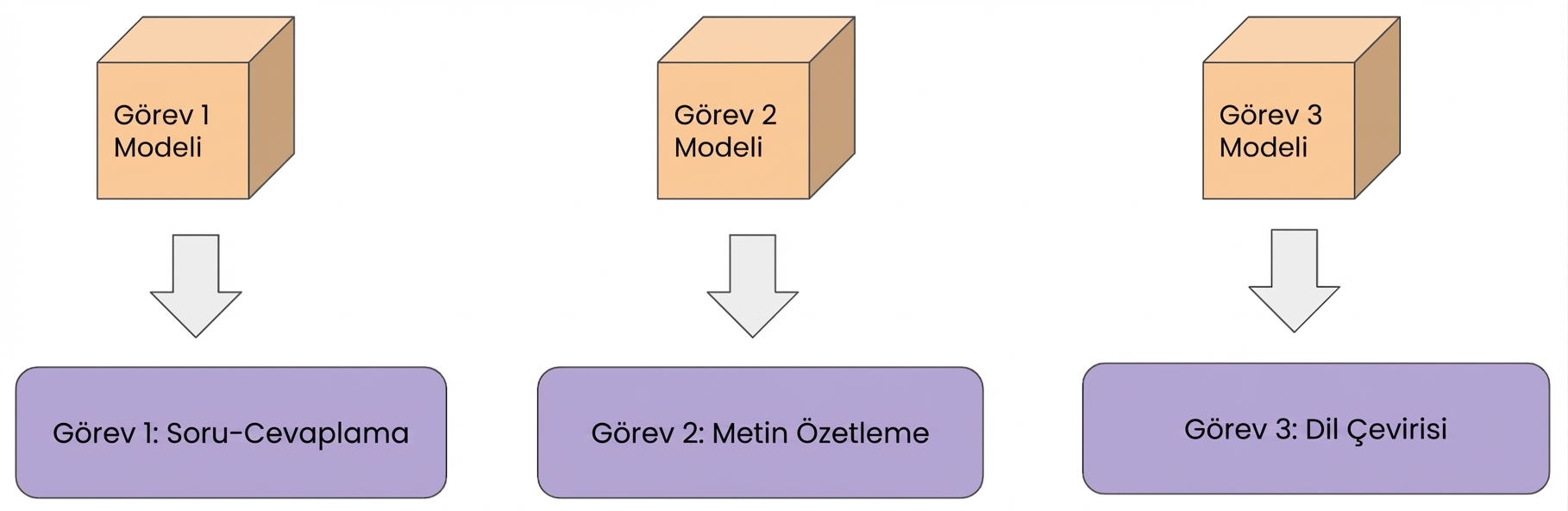 Görüntü altyazılama, metin özetleme ve çeviri gibi tek görevli öğrenmeye üç örnek gösteren görsel.