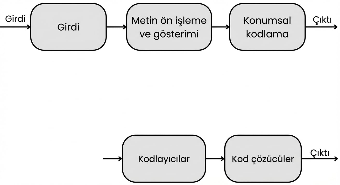 Bir transformatörün iç bileşenleri ve veri akışı