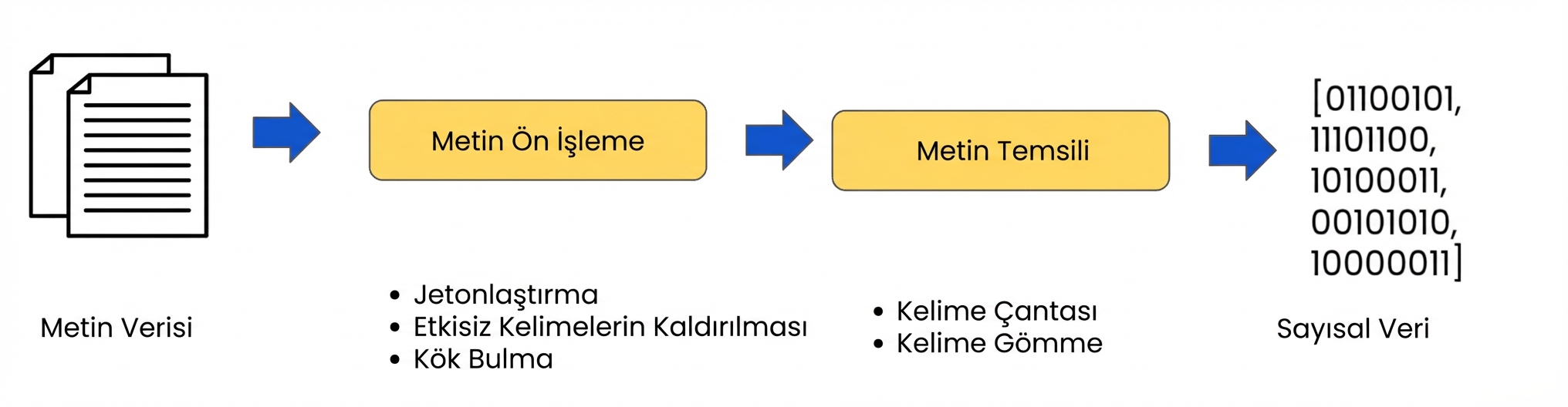 Metin gösterim adımları olan veri hazırlama iş akışı