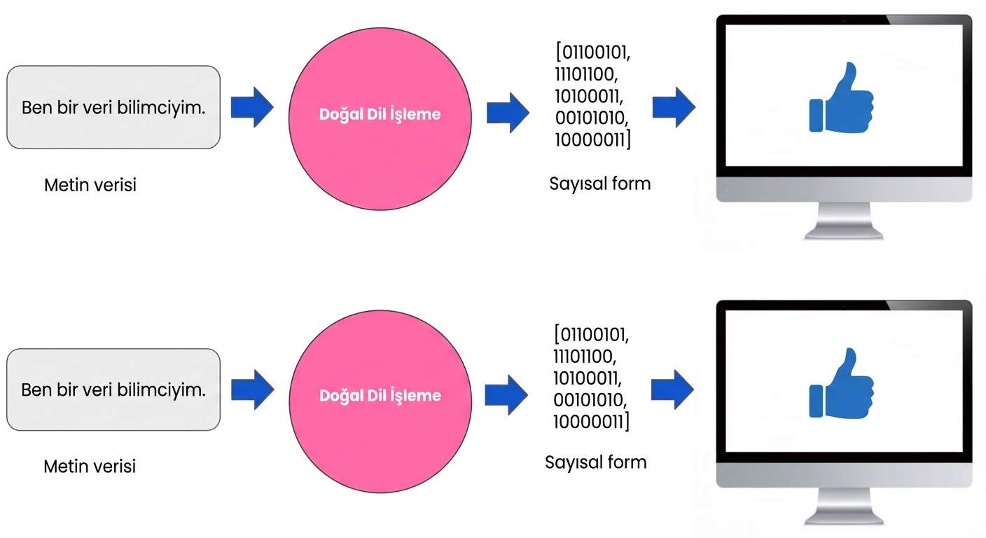 NLP'nin metin ile sayılar arasında, bilgisayarın anlayacağı köprüyü gösteren bir görsel