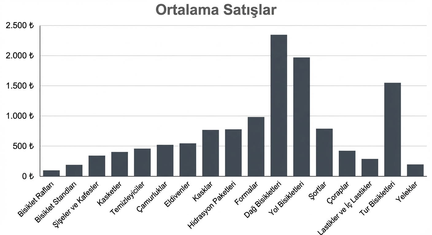 Excel’de örnek sütun grafiği
