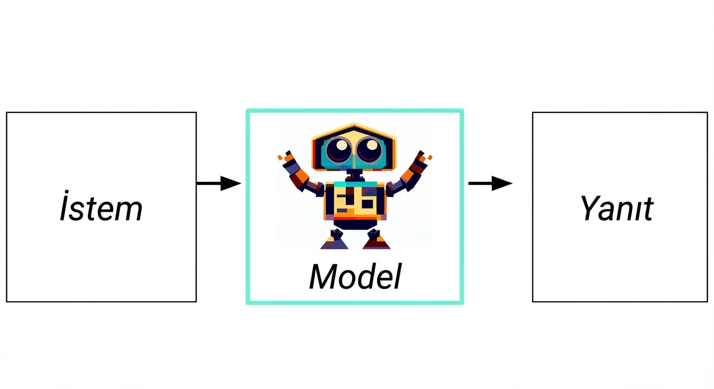 Girdiden modele ve yanıta giden Üretken Yapay Zeka akış şeması