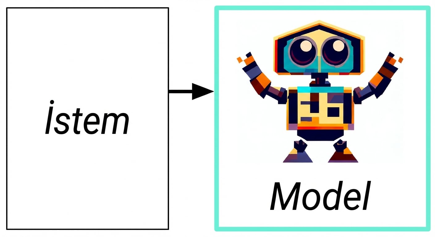 Girdiden modele ve yanıta giden Üretken Yapay Zeka akış şeması