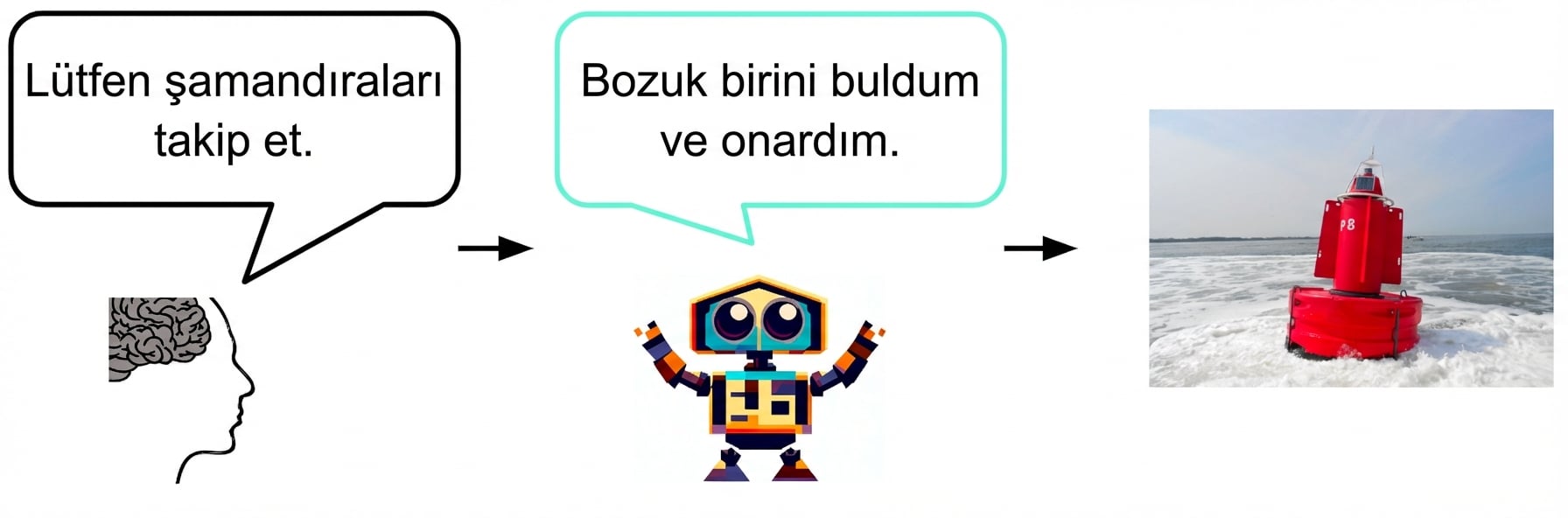 Bir yapay zekâ, arızalı bir şamandırayı fark edip düzelttiğini söylüyor. İnsan "Teşekkürler!" diye yanıt veriyor.
