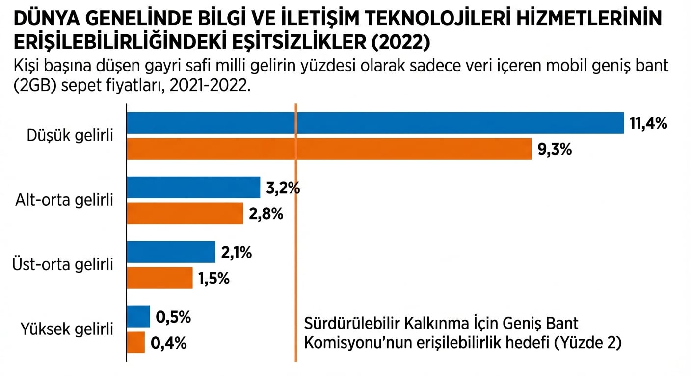 Gelir gruplarına göre ülkeler arasında genişbant karşılanabilirliğinin karşılaştırması. Düşük gelirli ülkelerde karşılanabilirlik farkı yüksektir ve alt-orta, üst-orta ve yüksek gelirli ülkelerde kademeli olarak azalır.