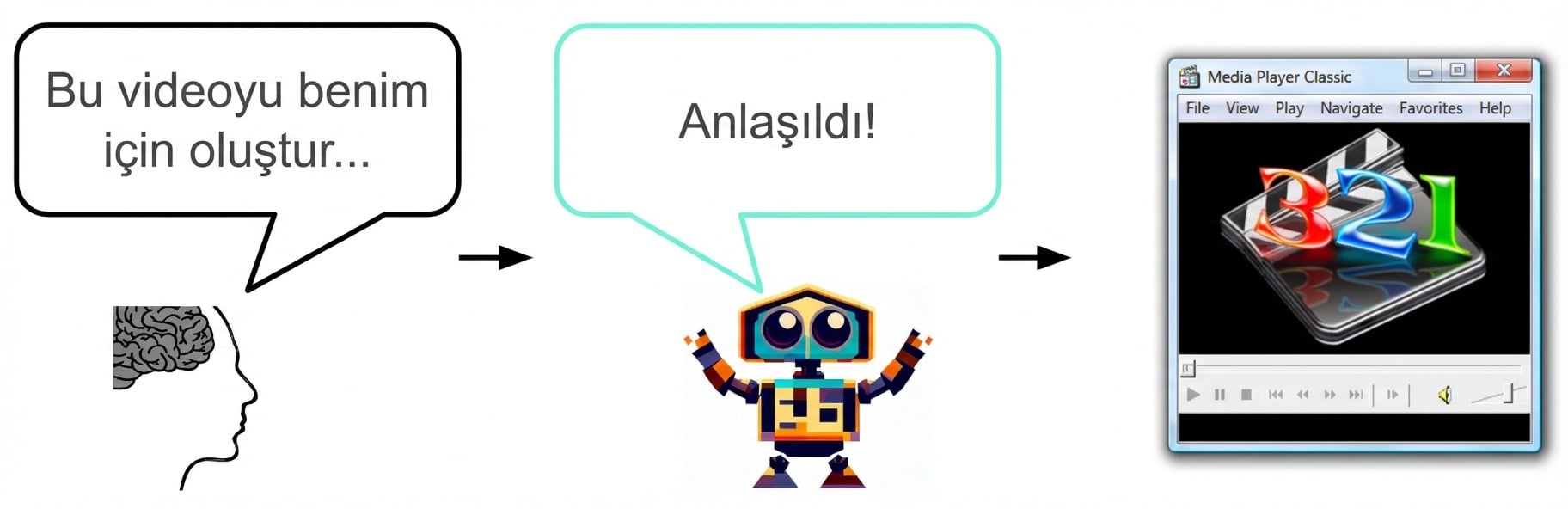 Bir insan yapay zekâdan "Lütfen bu videoyu benim için oluştur" diyor; yapay zekâ "Hemen!" diye yanıtlıyor