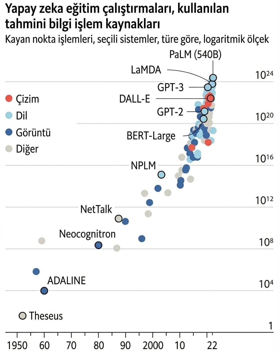 1950'de 10^4'ten az kayan nokta işleminden 2022'de 10^24'e kadar, model eğitimi için gereken hesaplama gücündeki üstel artışı gösteren grafik.