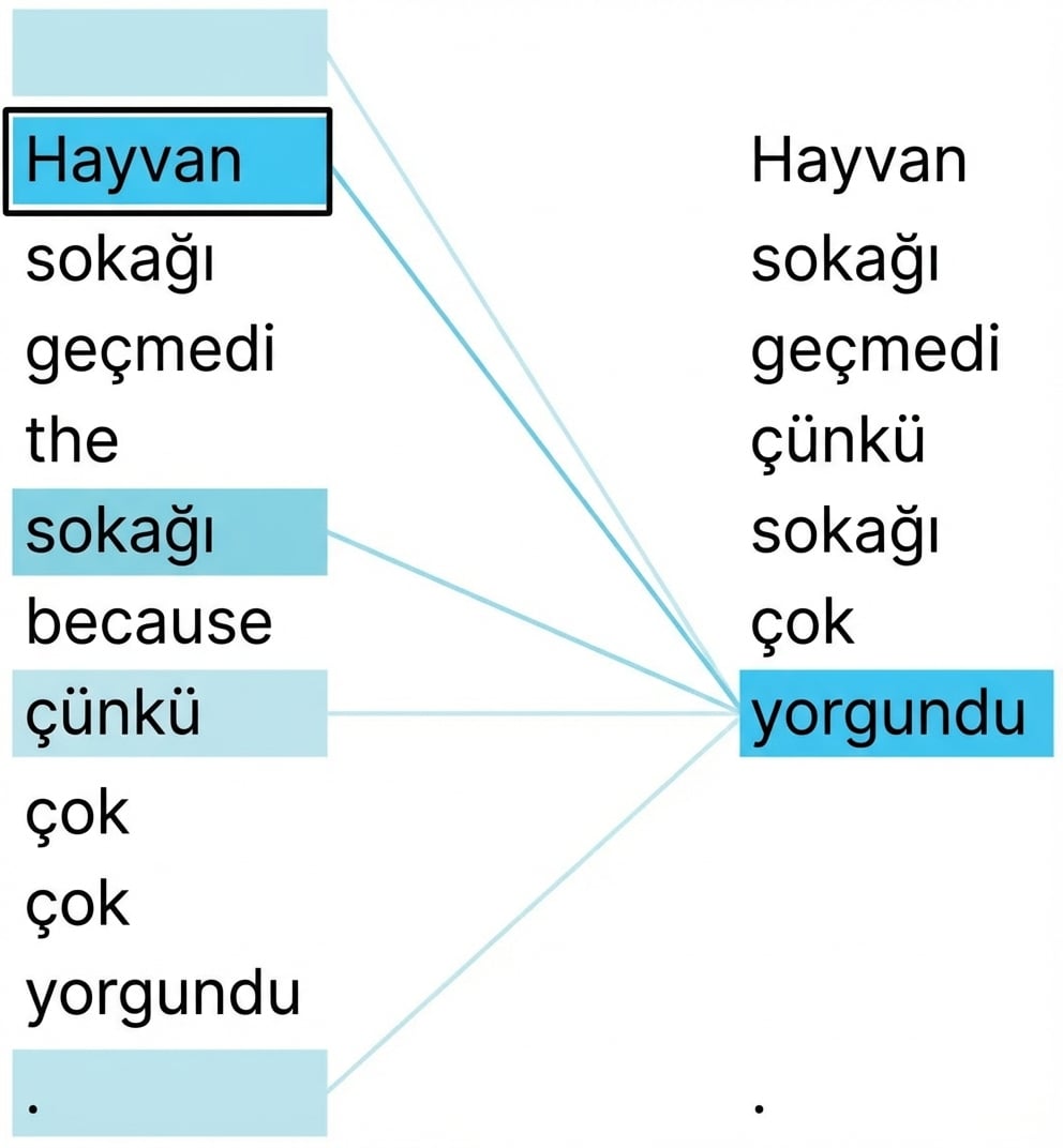 'The animal didn't cross the street because it was too tired.' cümlesi. 'it' ve 'animal' vurgulanmış.
