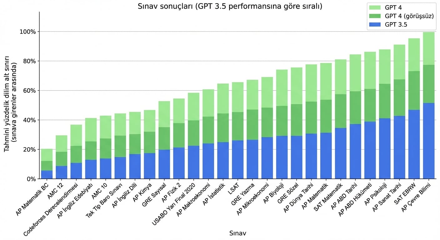 GPT-4'ün çeşitli standart insan testlerindeki performansını gösteren grafik. Uniform Bar Exam ve GRE gibi bilinen testlerde çoğu öğrenciyi geride bırakır.