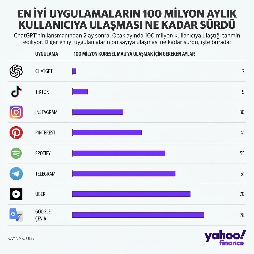Çeşitli yazılımların 100 milyon aylık kullanıcıya ulaşma süresini gösteren grafik. Lider ChatGPT; sadece 2 ay.