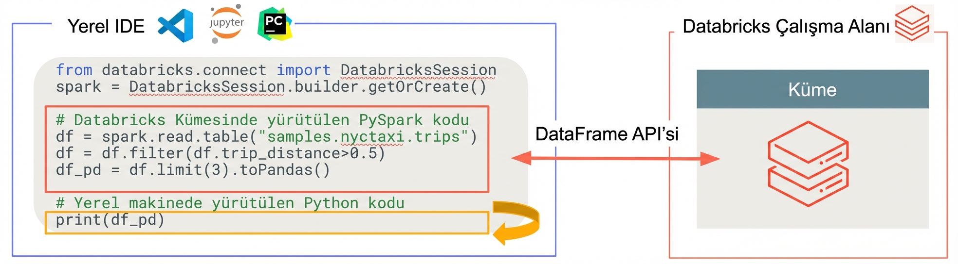 Databricks Connect