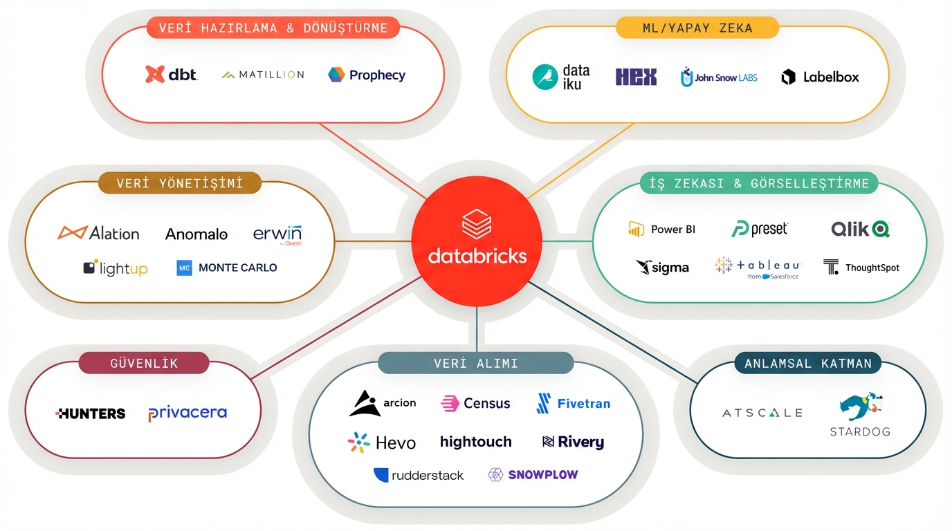 Partner Connect Diyagramı