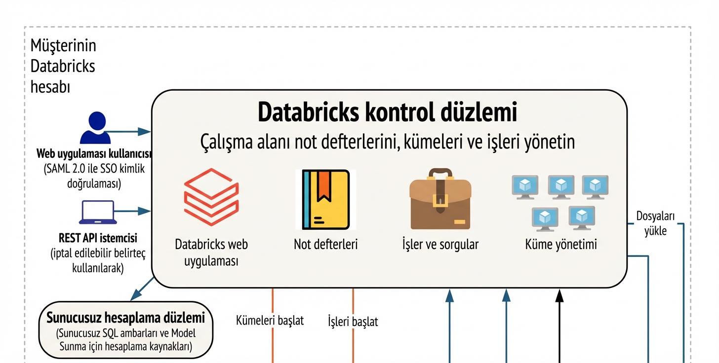 Databricks Mimarisi - Kontrol Düzlemi