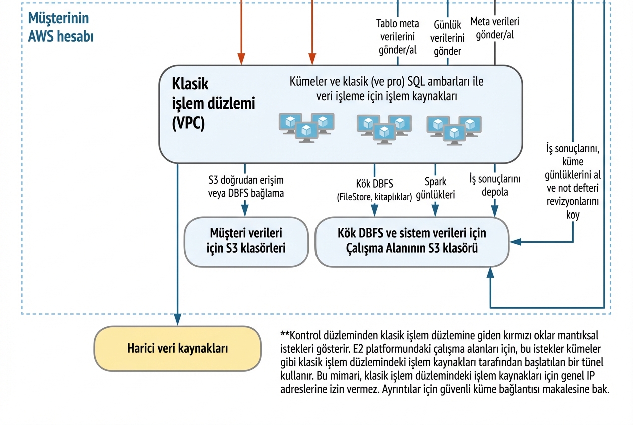 Databricks Mimarisi - Hesaplama Düzlemi