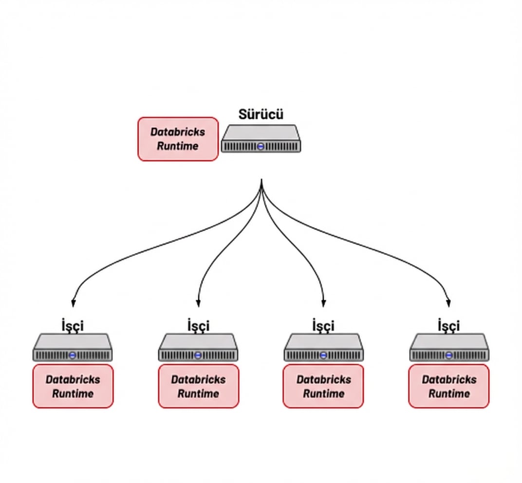 Databricks Runtime yüklü küme