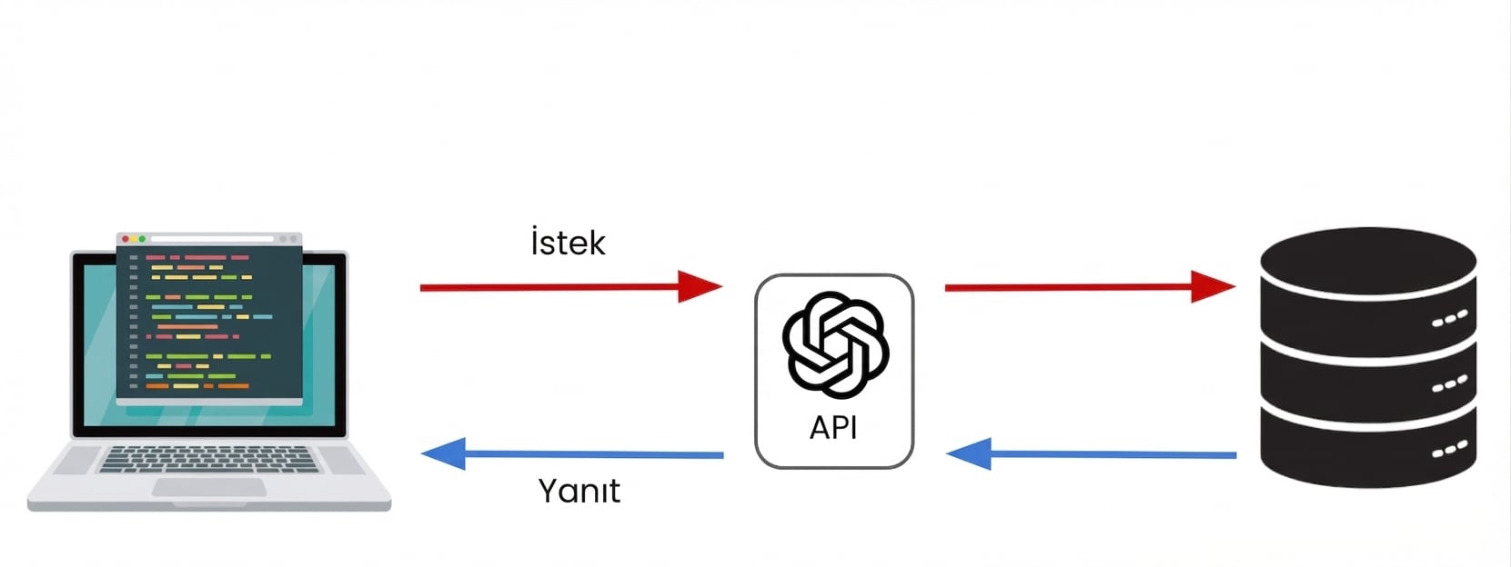 OpenAI API'sine istek gönderen bir bilgisayar.