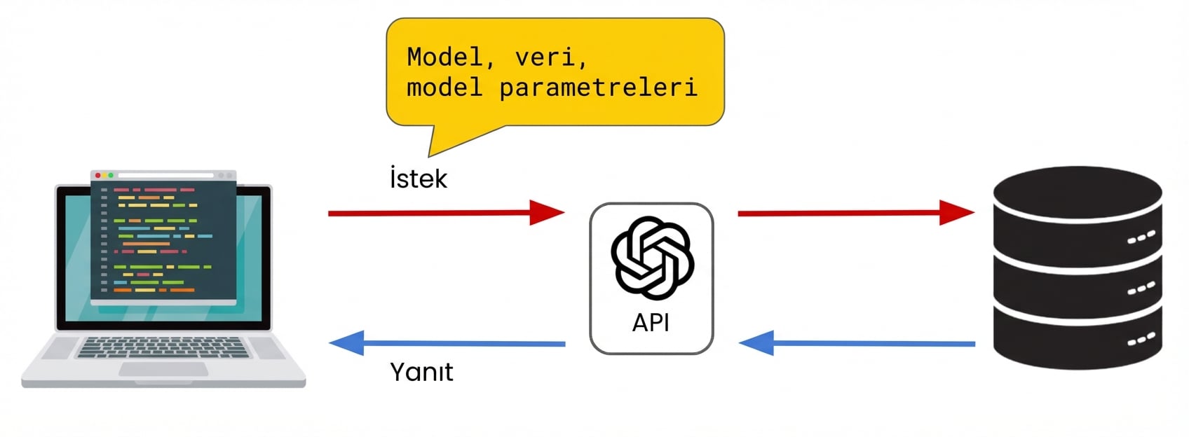 OpenAI API'sine, model ile olası veri ve model parametrelerini içeren bir istek gönderen bir bilgisayar.