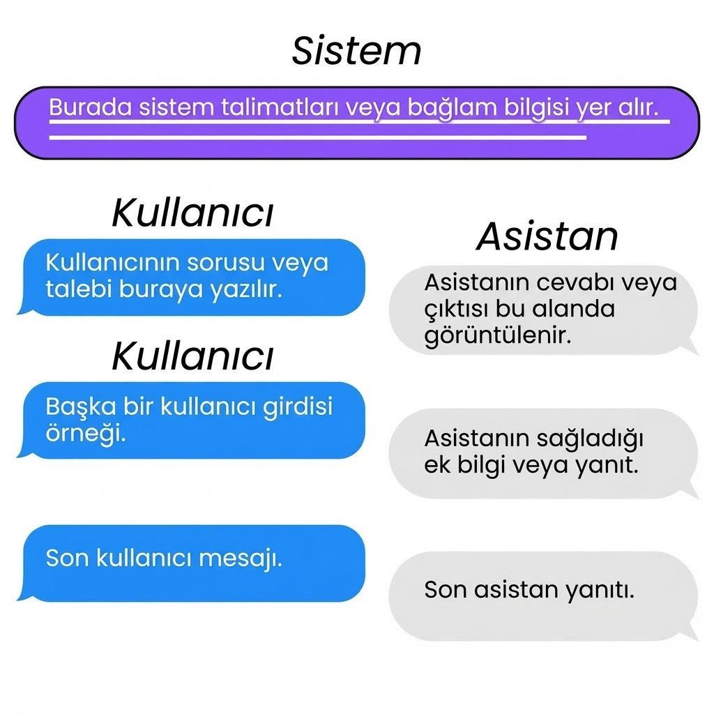 Bir sohbet etkileşimindeki üç rol: system, user ve assistant.
