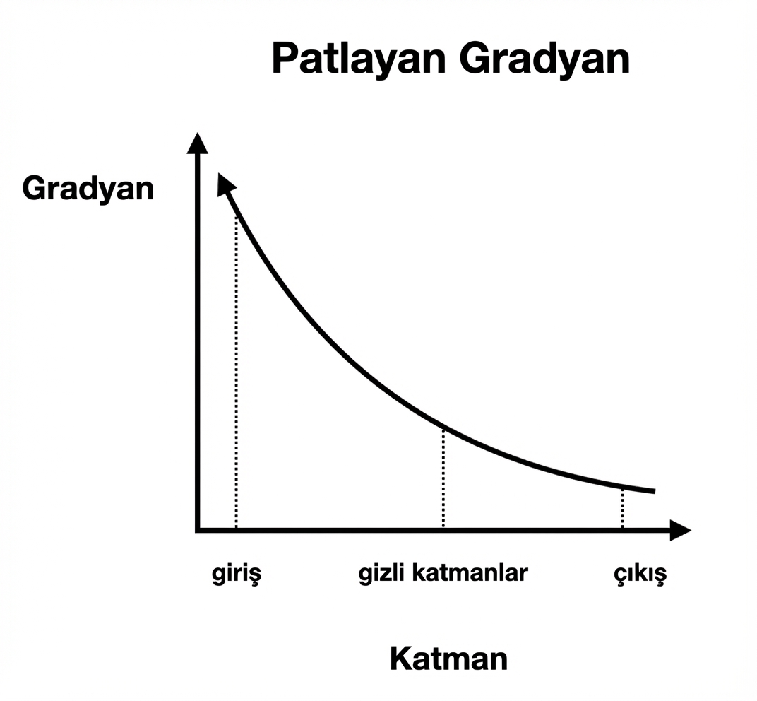 Gradyan boyutu ve katman indeksi grafikleri: erken katmanlarda gradyanlar daha büyüktür