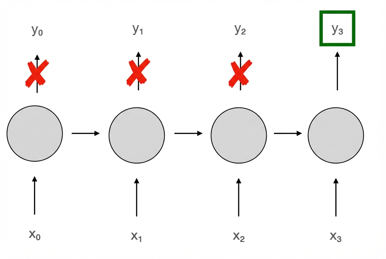 Mimari şeması: her zaman adımında yeni bir girdi var; yalnızca son zaman adımındaki son y çıktısı yeşil işaretli ve kullanılıyor,
