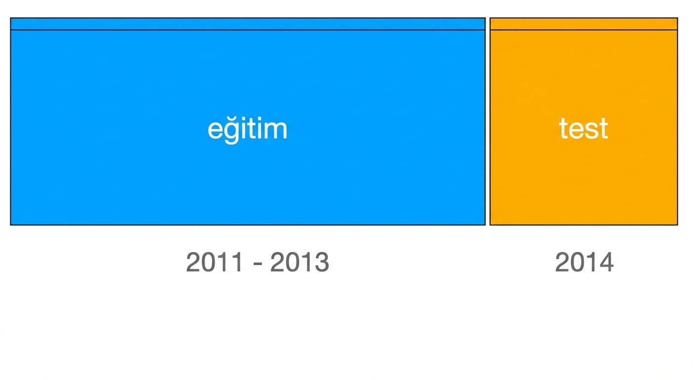 Maviyle 2011-2013 eğitim kümesi ve turuncuyla 2014 test kümesi görsel olarak ayrılmış.
