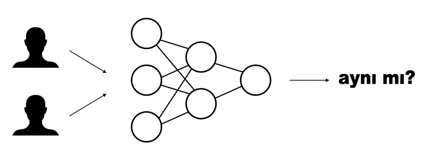 İki yüz görüntüsünü girdi alıp aynı olup olmadıklarını tahmin eden model şeması.