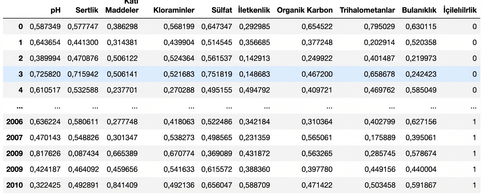 Su içilebilirliği verisinin ilk ve son birkaç satırını gösteren bir Pandas DataFrame.