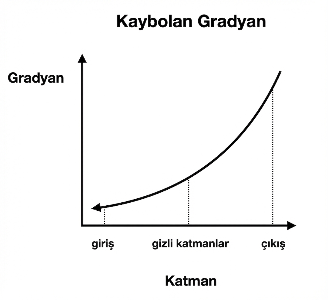 Gradyan boyutu ve katman indeksi grafikleri: erken katmanlarda gradyanlar daha küçüktür