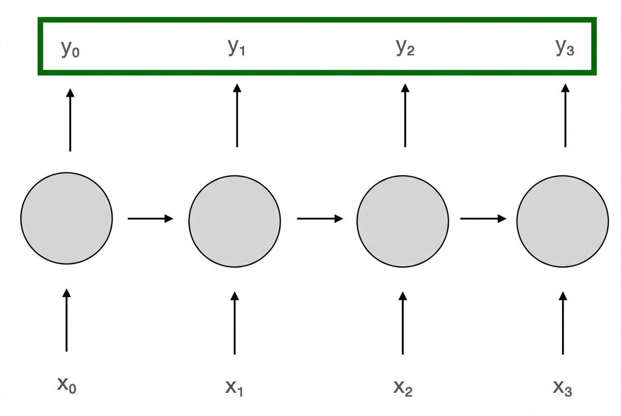 Mimari şeması: her zaman adımında yeni bir girdi var; her zaman adımında üretilen tüm y çıktıları yeşil işaretli ve kullanılıyor,
