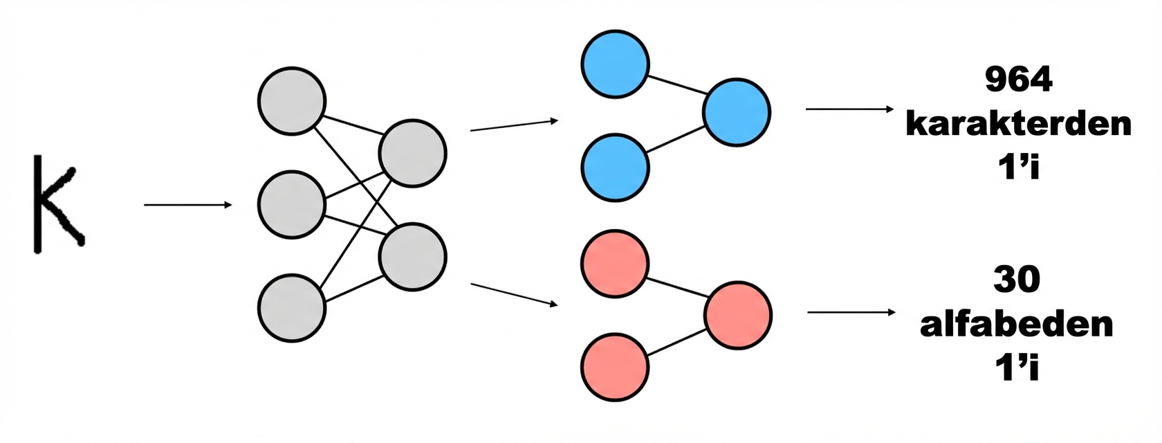 Model şeması: iki sınıflandırıcı, görüntü gömlemesinden karakteri ve alfabeyi sınıflandırır.
