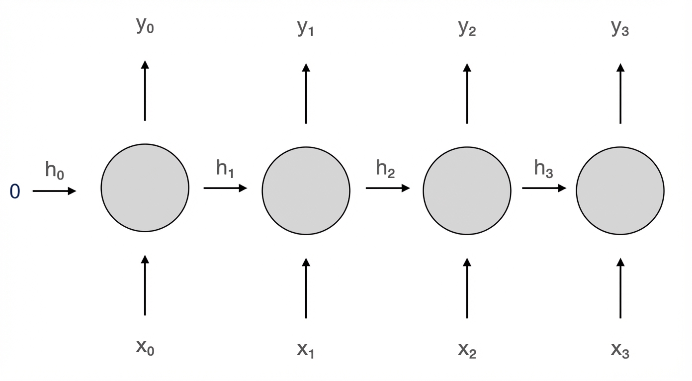Tekrarlayan nöronun şeması. Zaman adımı 2'de h2 ve x2 girişlerini alır, y2 ve h3 çıktıları üretir.