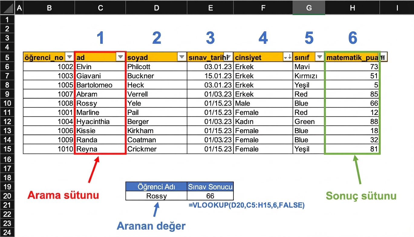 Bir öğrencinin test sonucunu `VLOOKUP` ile bulan ve işlevin kullandığı önemli bölümleri vurgulanmış bir tablo örneği.