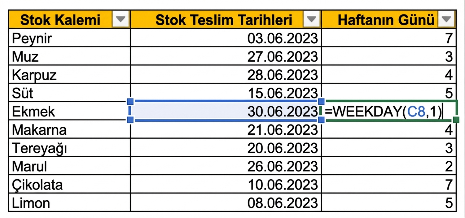 Excel'de stok kalemi ve teslim tarihi gösterilen tablo. WEEKDAY ile haftanın günü için yeni bir sütun eklenmiş.
