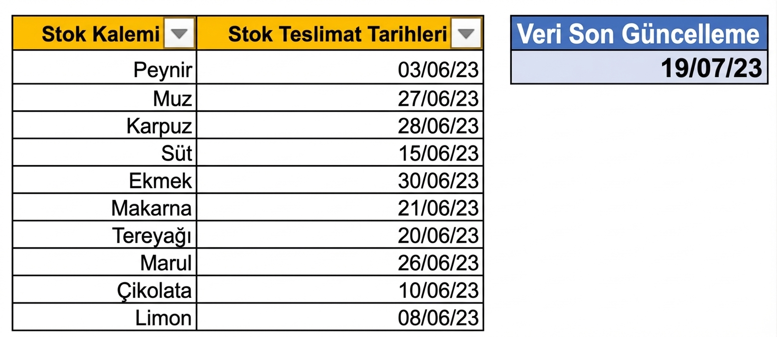 Excel tablosunda, TODAY işleviyle verilerin son güncellendiği tarihi gösteren görsel