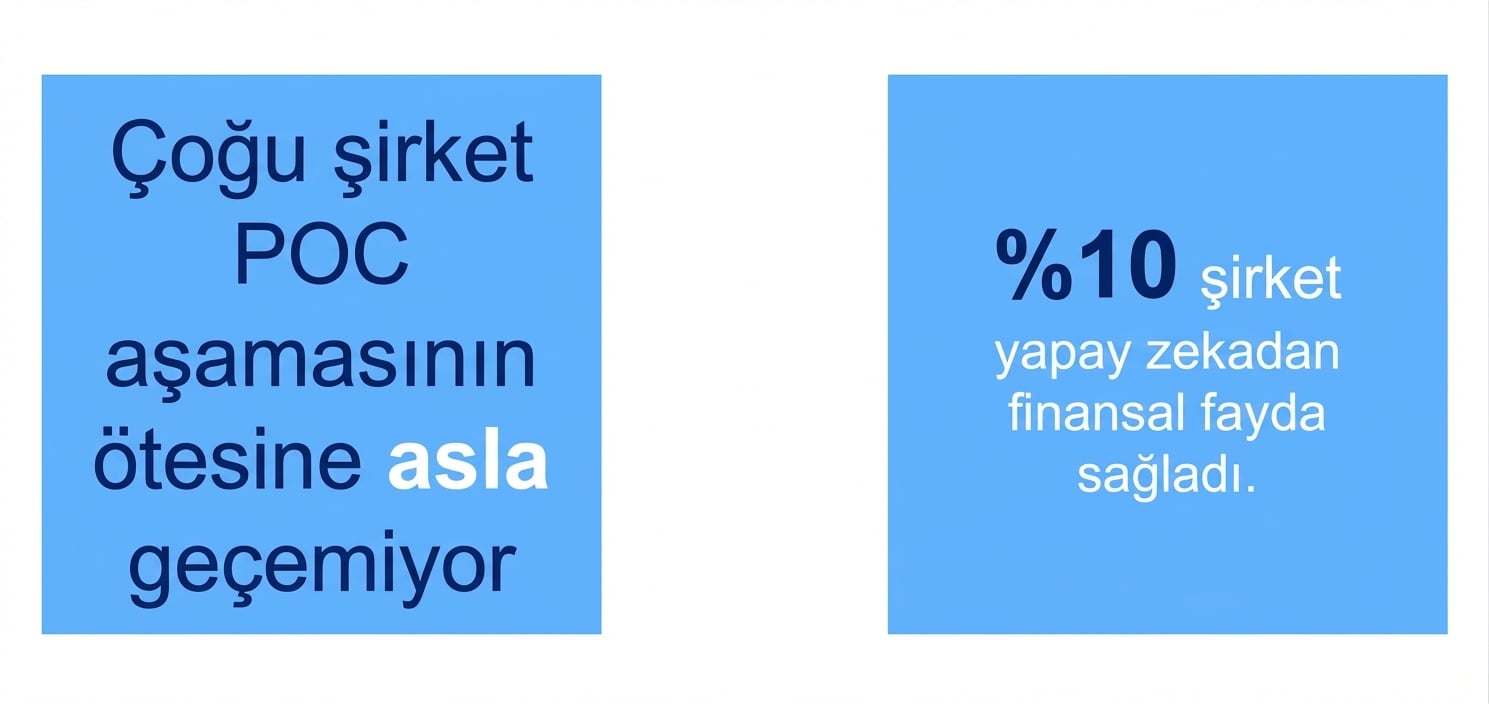 Şirketlerin %10'u yapay zekâdan finansal fayda sağladı.
