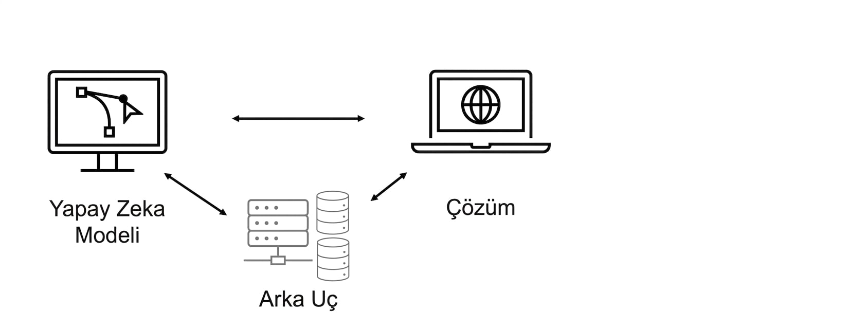 Bir yapay zekâ çözümü.