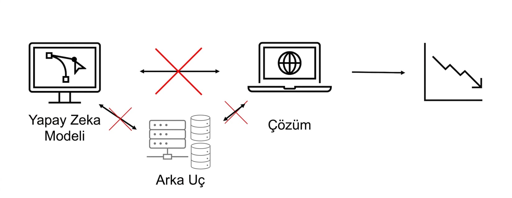 Çalışmayan ve kayba yol açan bir yapay zekâ çözümü.