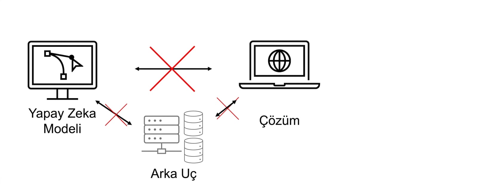 Çalışmayan bir yapay zekâ çözümü.