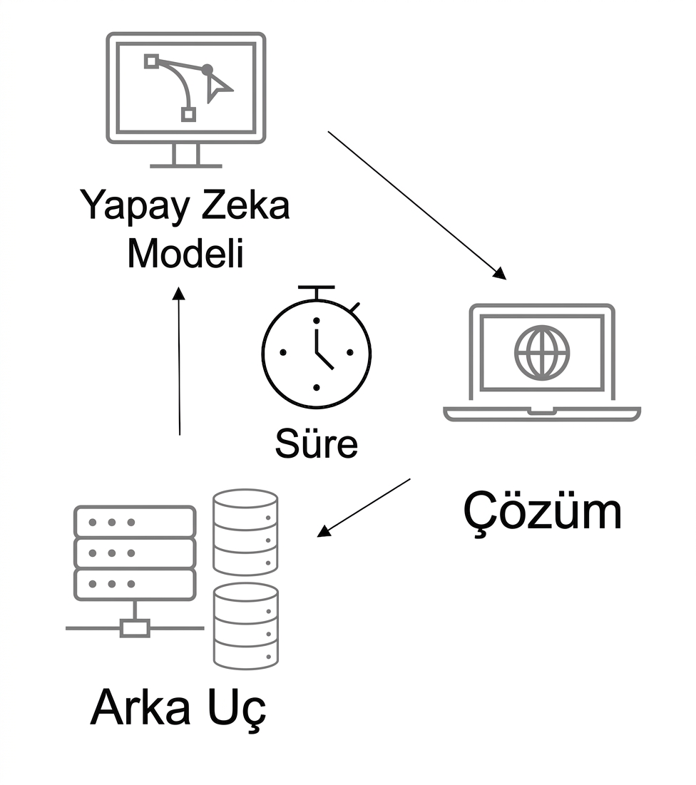 Zamanlanan yapay zekâ çözümü.