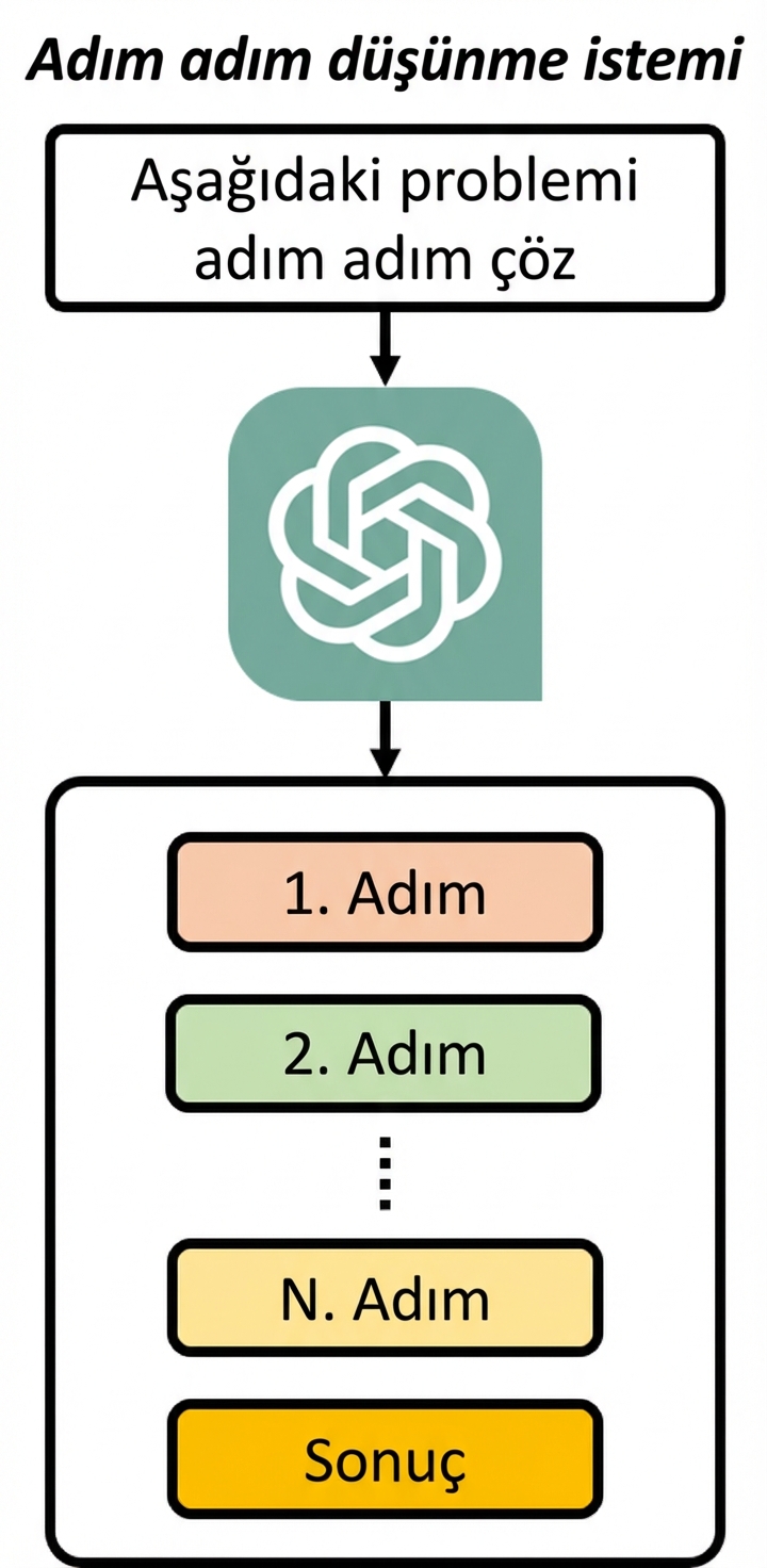 Düşünce zinciri isteminin, modelden bir problemi adım adım çözmesini istediğini ve çıktının her adımın gerekçesini içerdiğini gösteren görsel.