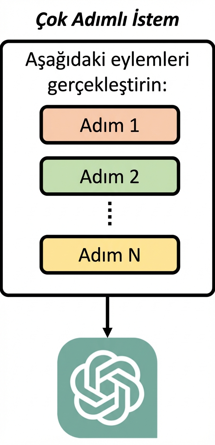 Çok adımlı istemin, modele ardışık adımlar veren bir istem olduğunu gösteren diyagram.