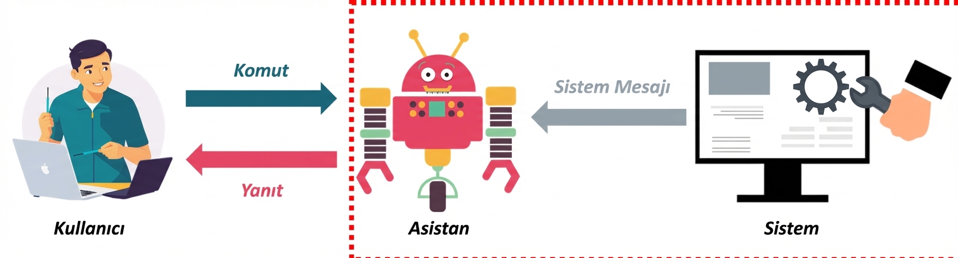 Bir mesajın üç rolünü ve aralarındaki iletişimi gösteren, sistem ile yardımcı etkileşimine vurgu eklenmiş görsel.
