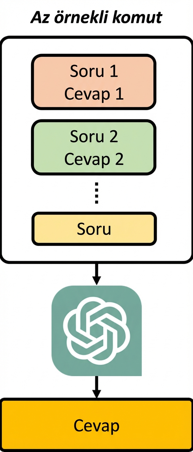 Birkaç örnekli istemin nasıl çalıştığını, modele örnek soru-cevaplar ile cevaplamasını istediğimiz sorunun birlikte verildiğini gösteren görsel.