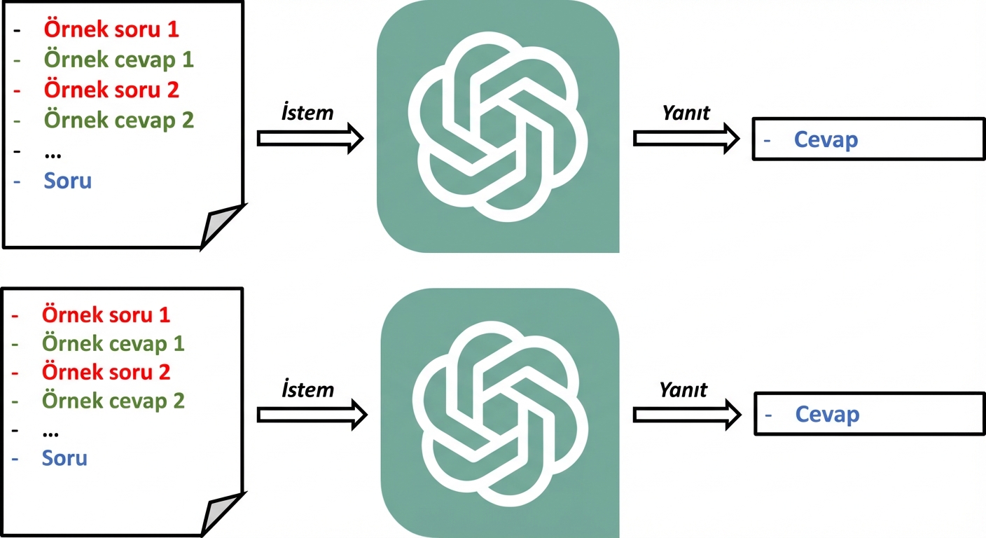 Az örnekli bir istemi LLM’e gönderip yanıt aldığımızı gösteren görsel bir diyagram.