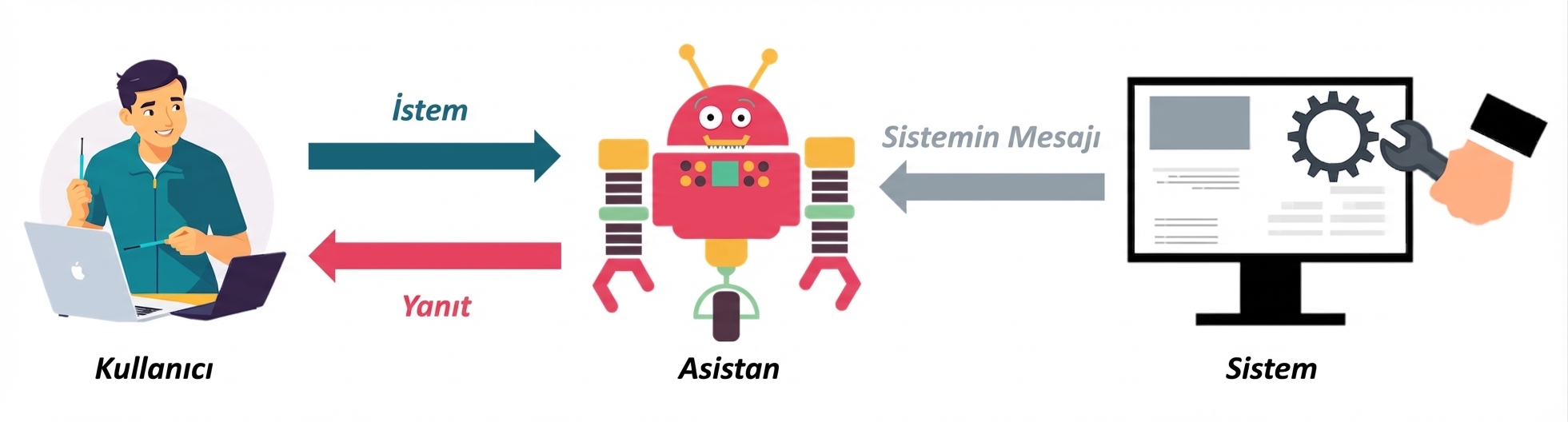 Bir mesajın üç rolünü ve aralarındaki iletişimi gösteren görsel.