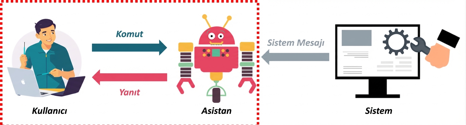 Bir mesajın üç rolünü ve aralarındaki iletişimi gösteren, kullanıcı ile yardımcı etkileşimine vurgu eklenmiş görsel.
