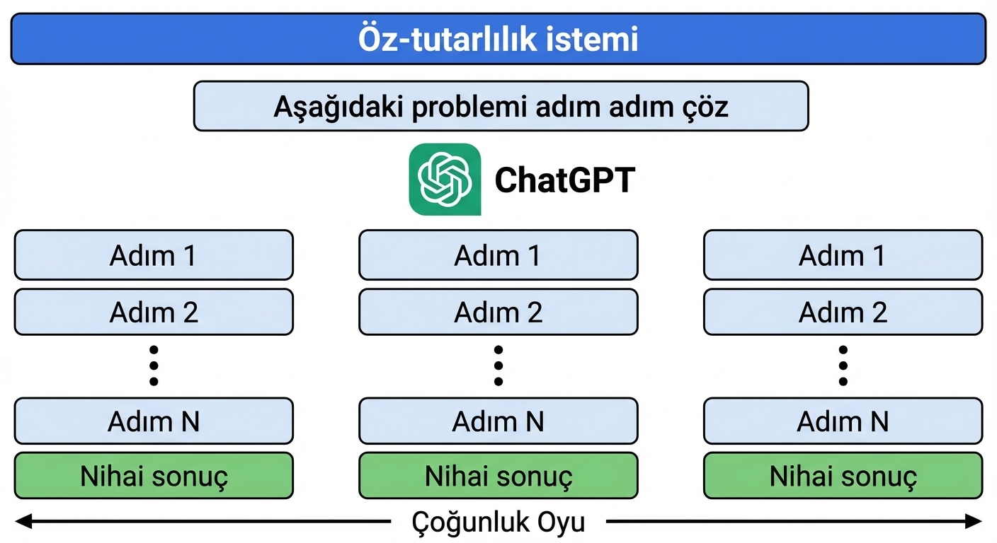 Öz-tutarlılık isteminin, her biri bir çıktı üreten birden çok düşünce zincirinden oluştuğunu ve sonucun çoğunluk oylamasıyla elde edildiğini gösteren görsel.
