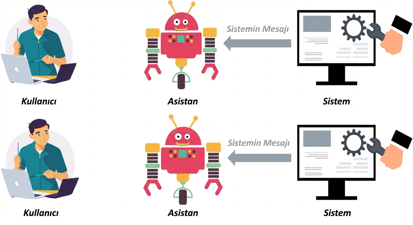 Üç rolün her biri için simge ve sistem ile asistan arasında sistem mesajlarını ileten bir ok gösteren görsel.