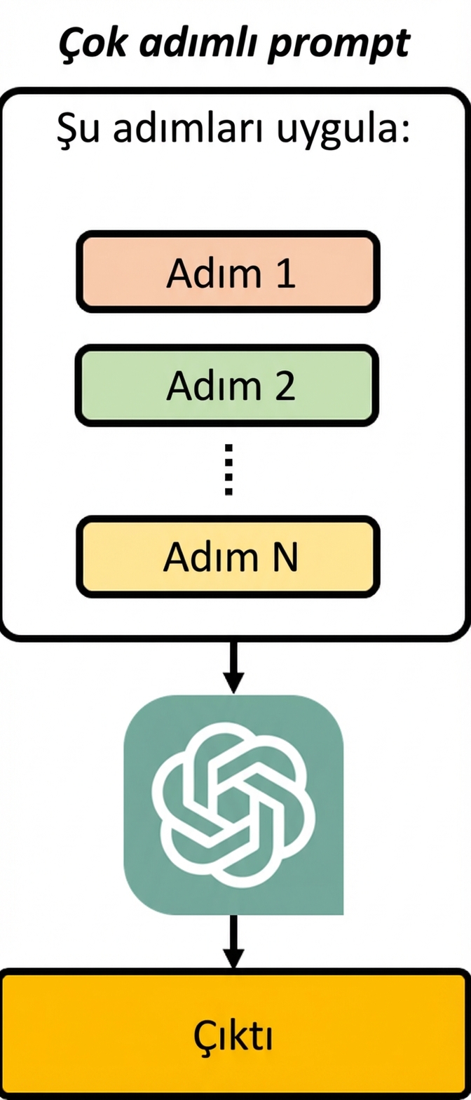 Bir çok adımlı istemin, modelin tek tek üzerinden geçmesi için girdide talimatları adımlara böldüğünü gösteren diyagram.
